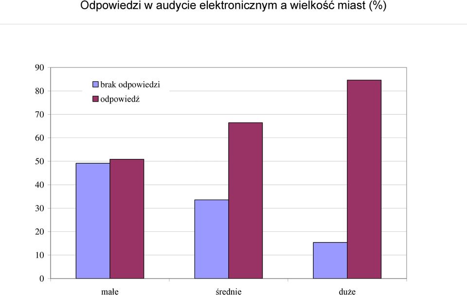 (%) 90 80 70 brak odpowiedzi