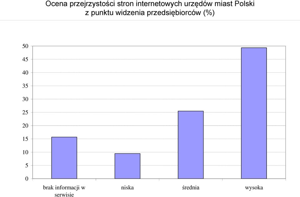 przedsiębiorców (%) 50 45 40 35 30 25 20 15