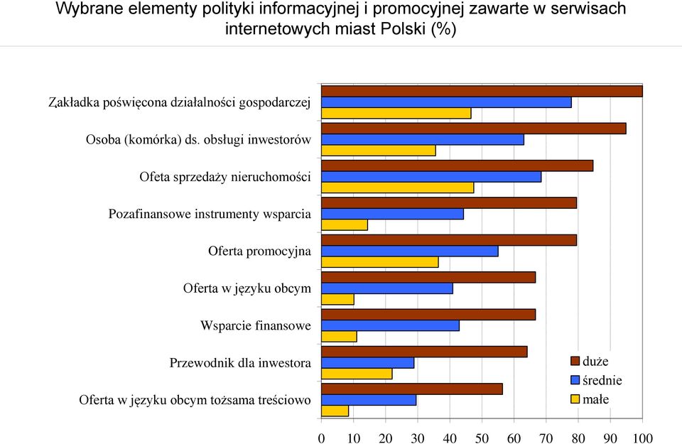 nieruchomości Pozafinansowe instrumenty wsparcia Oferta promocyjna Oferta w języku obcym Wsparcie