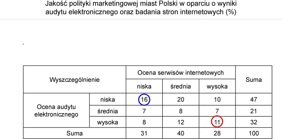 Ocena serwisów internetowych niska średnia wysoka Suma Ocena audytu