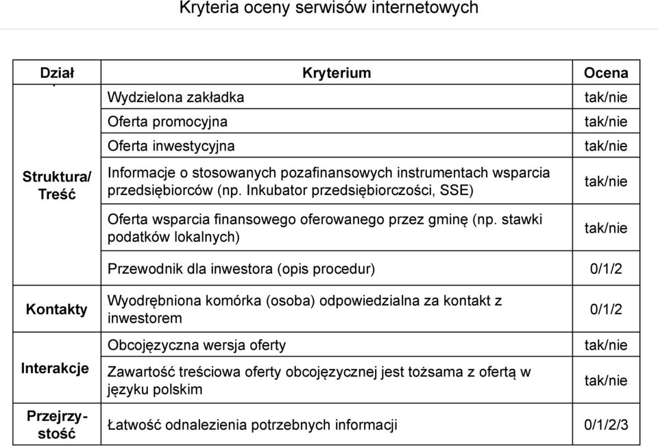 tak/nie tak/nie tak/nie tak/nie Przewodnik dla inwestora (opis procedur) 0/1/2 Kontakty Interakcje Przejrzystość Wyodrębniona komórka (osoba) odpowiedzialna za kontakt z