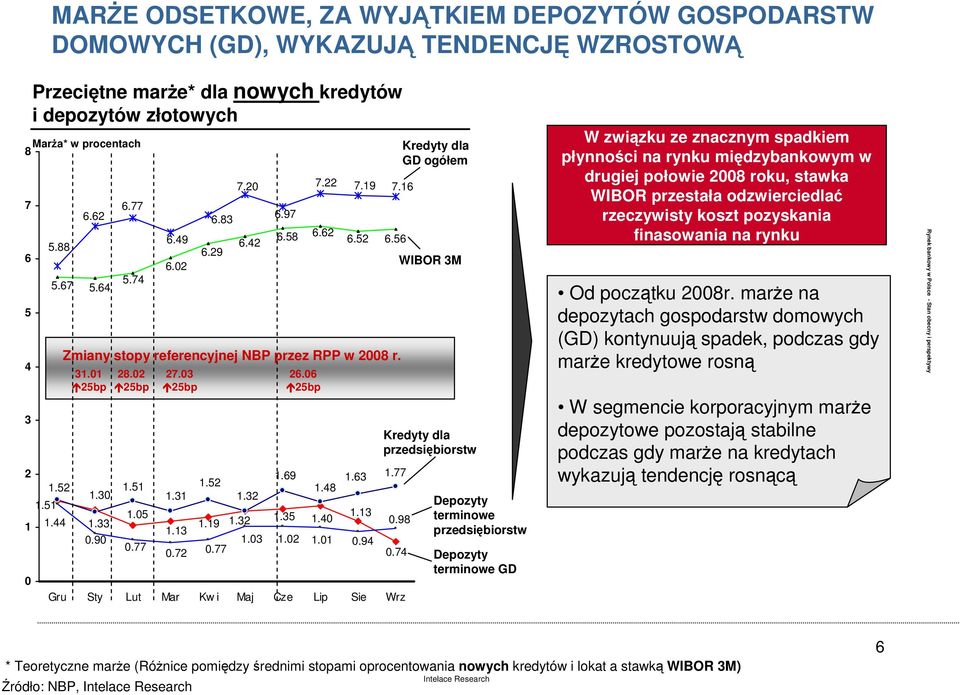 77 1.48 1.40 1.01 6.52 Zmiany stopy referencyjnej NBP przez RPP w 2008 r. 31.01 25bp 28.02 25bp 27.03 25bp 26.06 25bp 1.13 0.94 6.56 0.98 0.