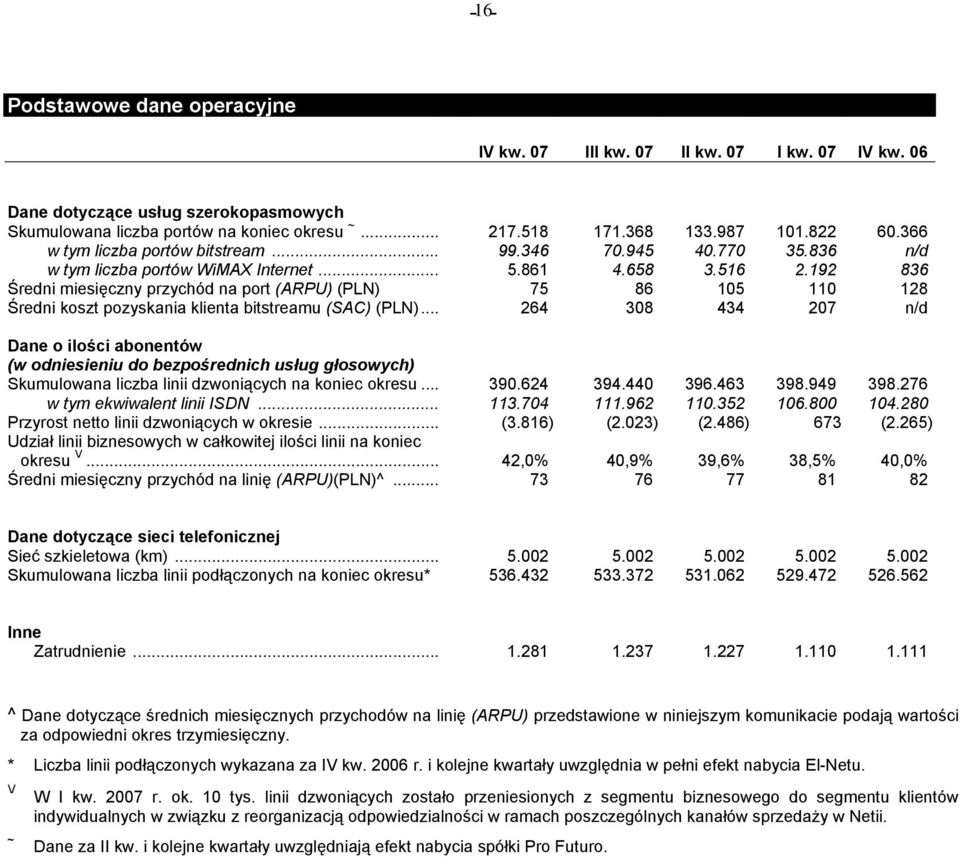 192 836 Średni miesięczny przychód na port (ARPU) (PLN) 75 86 105 110 128 Średni koszt pozyskania klienta bitstreamu (SAC) (PLN).