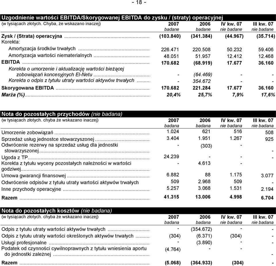 051 51.957 12.412 12.468 EBITDA... 170.682 (68.919) 17.677 36.160 Korekta o umorzenie i aktualizację wartości bieżącej zobowiązań koncesyjnych El-Netu... - (64.