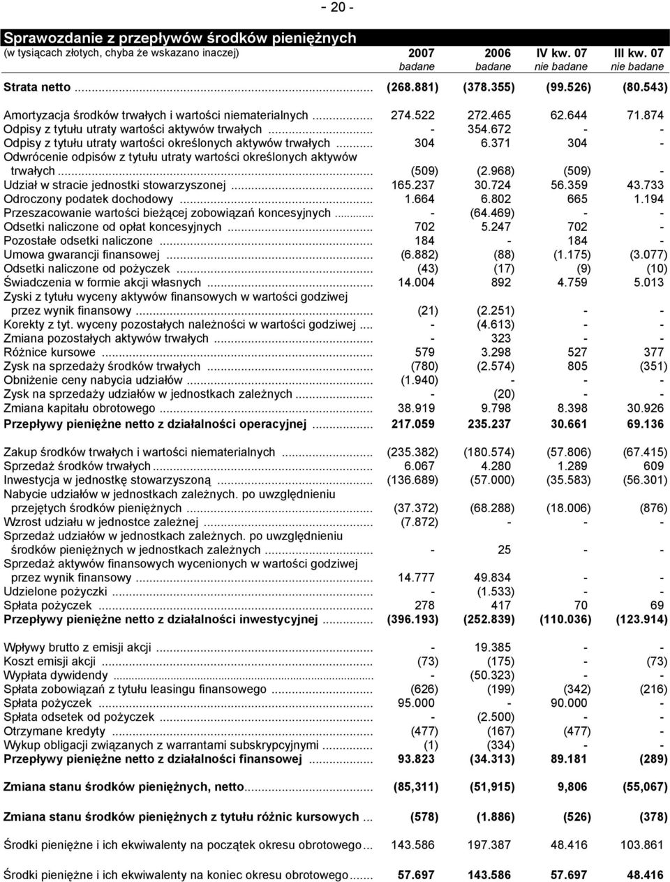 672 - - Odpisy z tytułu utraty wartości określonych aktywów trwałych... 304 6.371 304 - Odwrócenie odpisów z tytułu utraty wartości określonych aktywów trwałych... (509) (2.