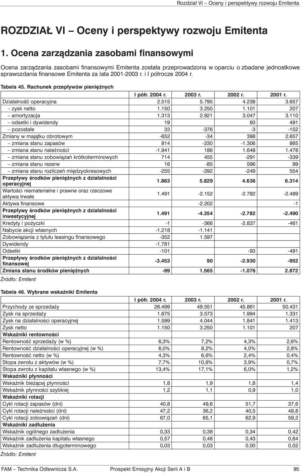 i I półrocze 2004 r. Tabela 45. Rachunek przepływów pieniężnych I półr. 2004 r. 2003 r. 2002 r. 2001 r. Działalność operacyjna 2.515 5.795 4.238 3.657 zysk netto 1.150 3.250 1.101 207 amortyzacja 1.