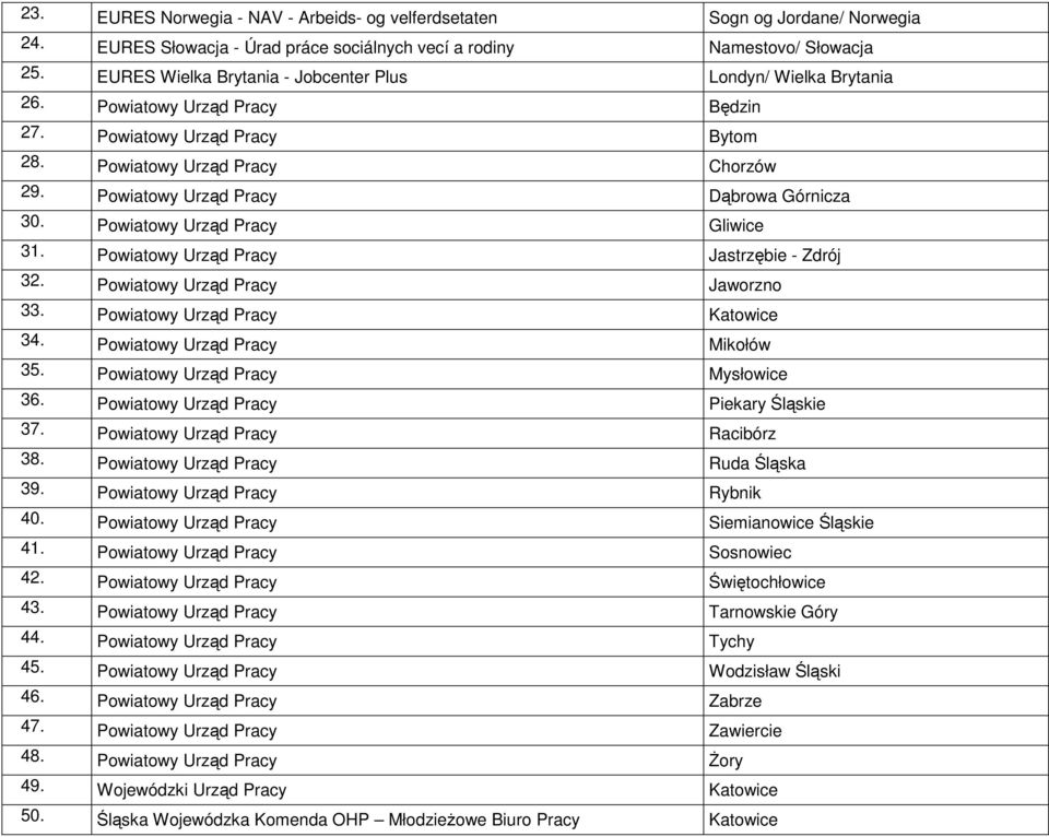 Powiatowy Urząd Pracy Dąbrowa Górnicza 30. Powiatowy Urząd Pracy Gliwice 31. Powiatowy Urząd Pracy Jastrzębie - Zdrój 32. Powiatowy Urząd Pracy Jaworzno 33. Powiatowy Urząd Pracy Katowice 34.