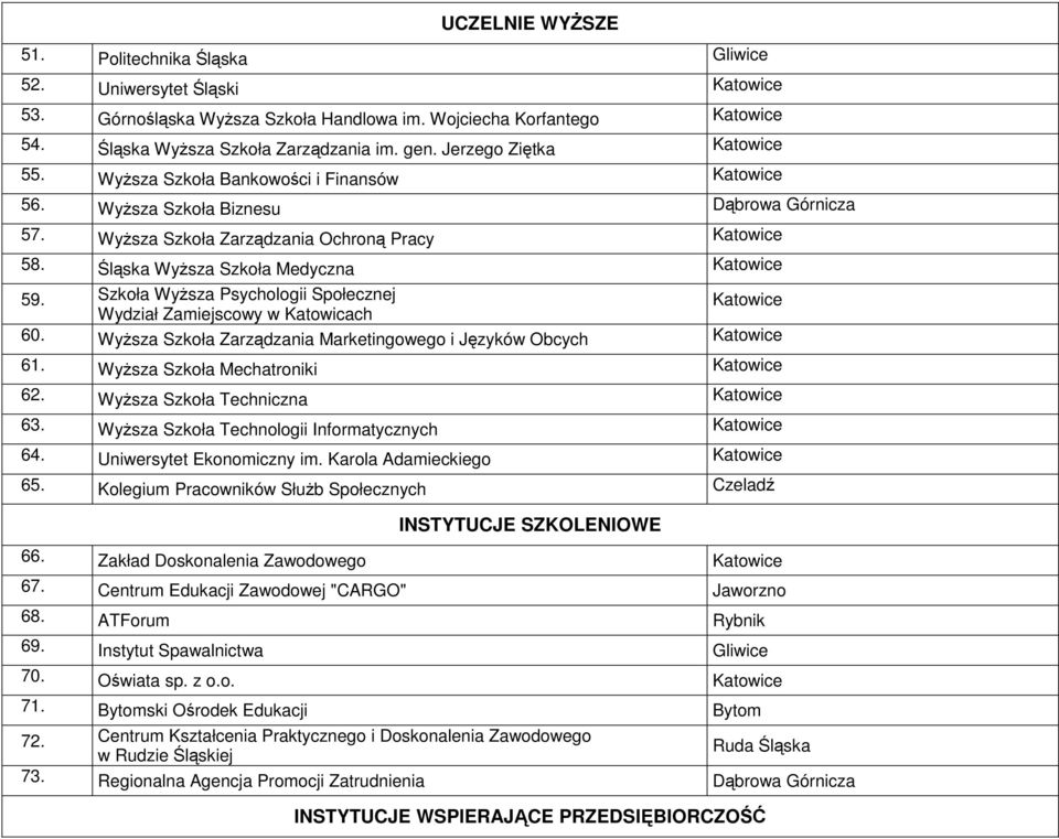 Śląska WyŜsza Szkoła Medyczna Katowice 59. Szkoła WyŜsza Psychologii Społecznej Wydział Zamiejscowy w Katowicach Katowice 60. WyŜsza Szkoła Zarządzania Marketingowego i Języków Obcych Katowice 61.