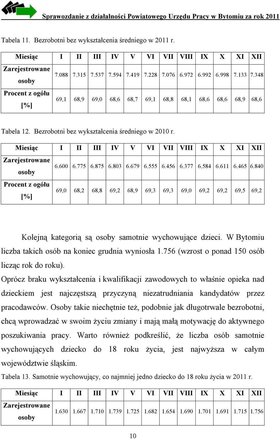 Miesiąc I II III IV V VI VII VIII IX X XI XII Zarejestrowane osoby 6.600 6.775 6.875 6.803 6.679 6.555 6.456 6.377 6.584 6.611 6.465 6.