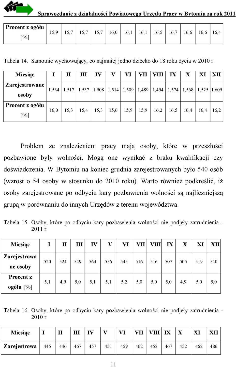 605 Procent z ogółu [%] 16,0 15,3 15,4 15,3 15,6 15,9 15,9 16,2 16,5 16,4 16,4 16,2 Problem ze znalezieniem pracy mają osoby, które w przeszłości pozbawione były wolności.