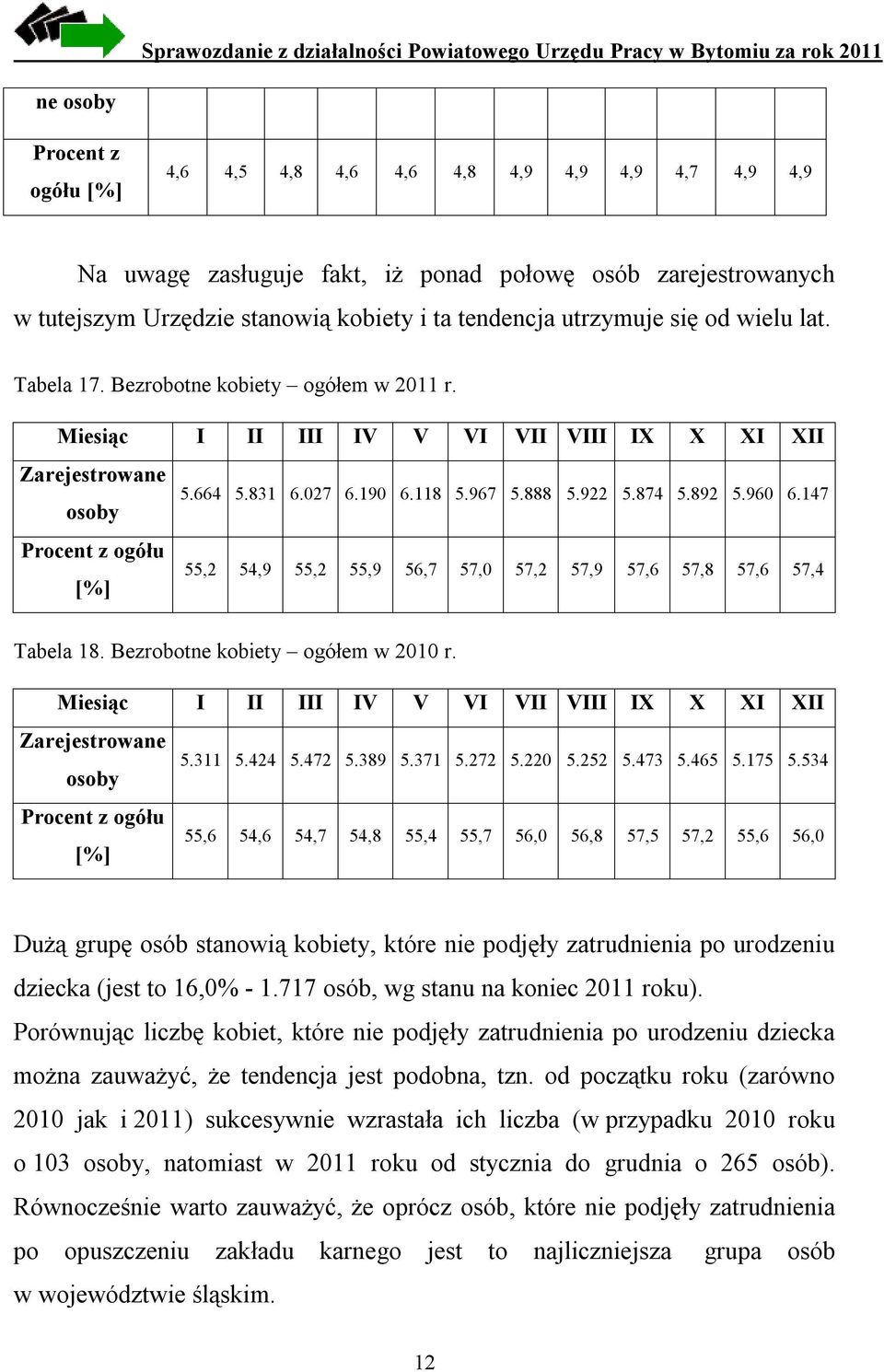 892 5.960 6.147 Procent z ogółu [%] 55,2 54,9 55,2 55,9 56,7 57,0 57,2 57,9 57,6 57,8 57,6 57,4 Tabela 18. Bezrobotne kobiety ogółem w 2010 r.