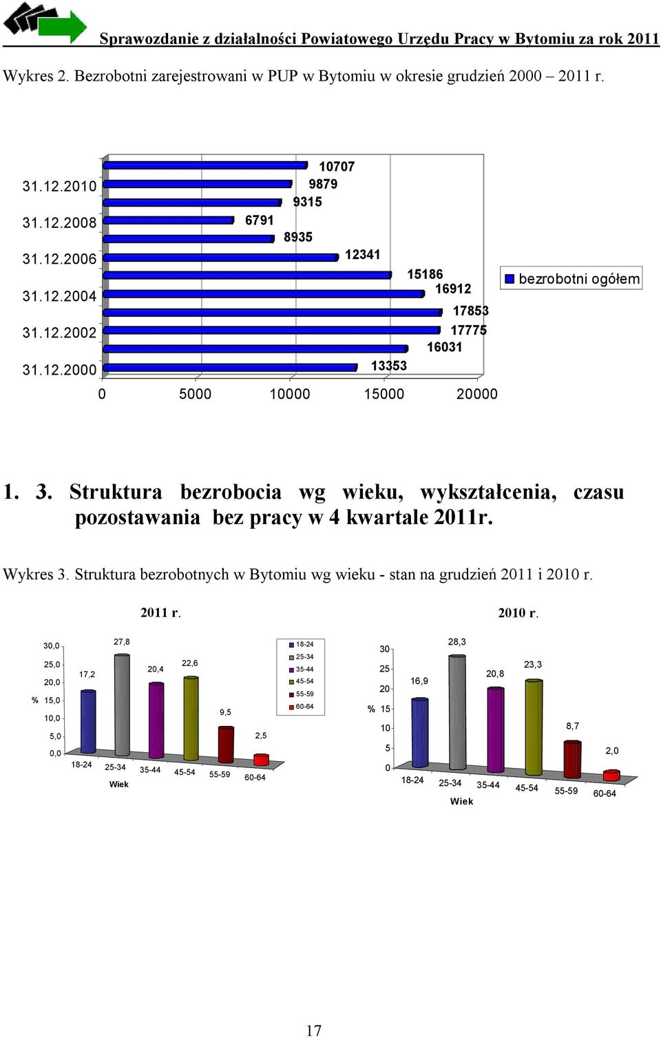 3. Struktura bezrobocia wg wieku, wykształcenia, czasu pozostawania bez pracy w 4 kwartale 2011r. Wykres 3.