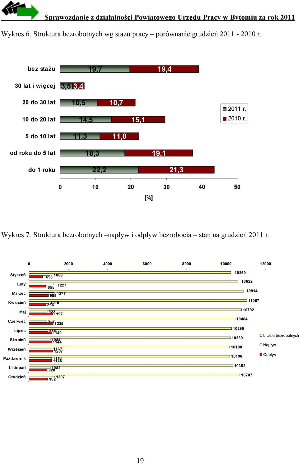 Struktura bezrobotnych napływ i odpływ bezrobocia stan na grudzień 2011 r.