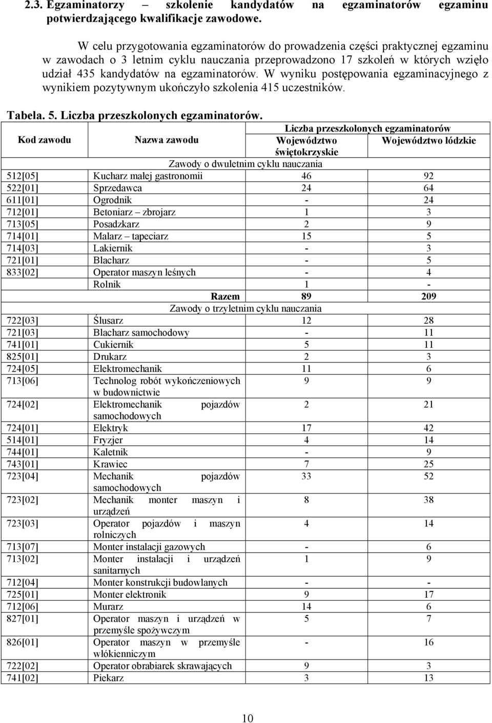 W wyniku postępowania egzaminacyjnego z wynikiem pozytywnym ukończyło szkolenia 415 uczestników. Tabela. 5. Liczba przeszkolonych egzaminatorów.