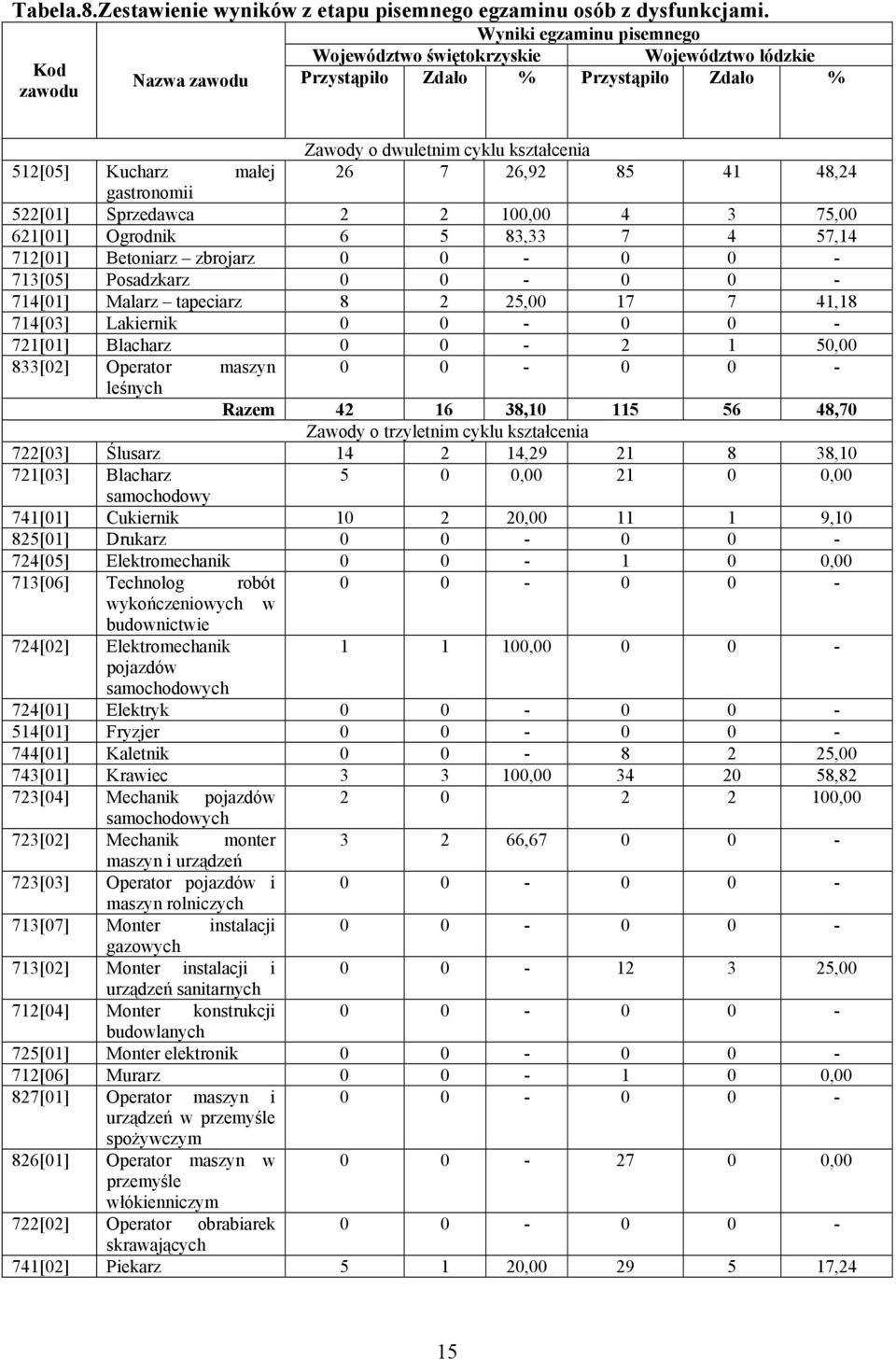 26,92 85 41 48,24 gastronomii 522[1] Sprzedawca 2 2 1, 4 3 75, 621[1] Ogrodnik 6 5 83,33 7 4 57,14 712[1] Betoniarz zbrojarz - - 713[5] Posadzkarz - - 714[1] Malarz tapeciarz 8 2 25, 17 7 41,18
