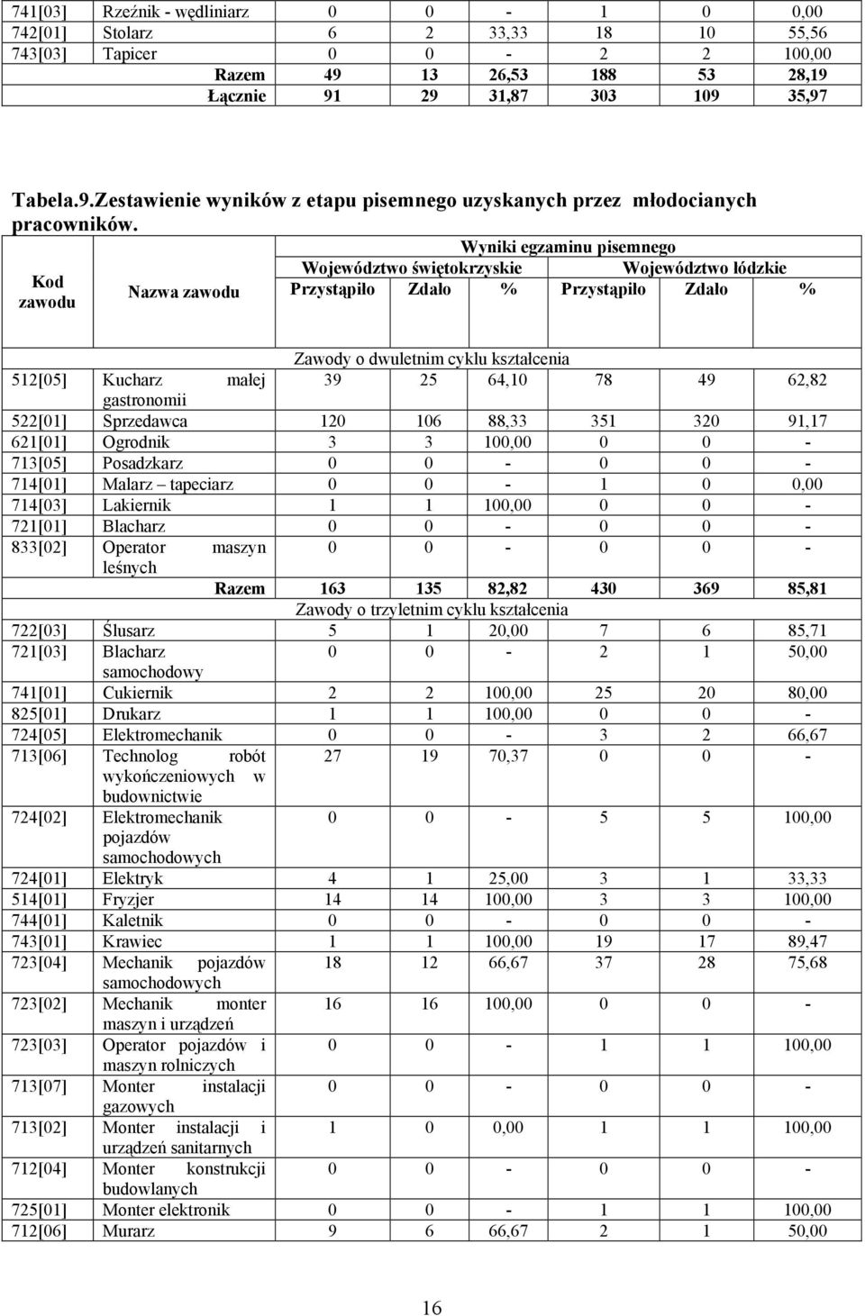 25 64,1 78 49 62,82 gastronomii 522[1] Sprzedawca 12 16 88,33 351 32 91,17 621[1] Ogrodnik 3 3 1, - 713[5] Posadzkarz - - 714[1] Malarz tapeciarz - 1, 714[3] Lakiernik 1 1 1, - 721[1] Blacharz - -