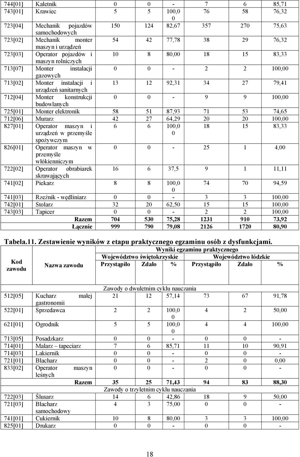 9 9 1, budowlanych 725[1] Monter elektronik 58 51 87,93 71 53 74,65 712[6] Murarz 42 27 64,29 2 2 1, 827[1] Operator maszyn i 6 6 1, 18 15 83,33 urządzeń w przemyśle spożywczym 826[1] Operator maszyn