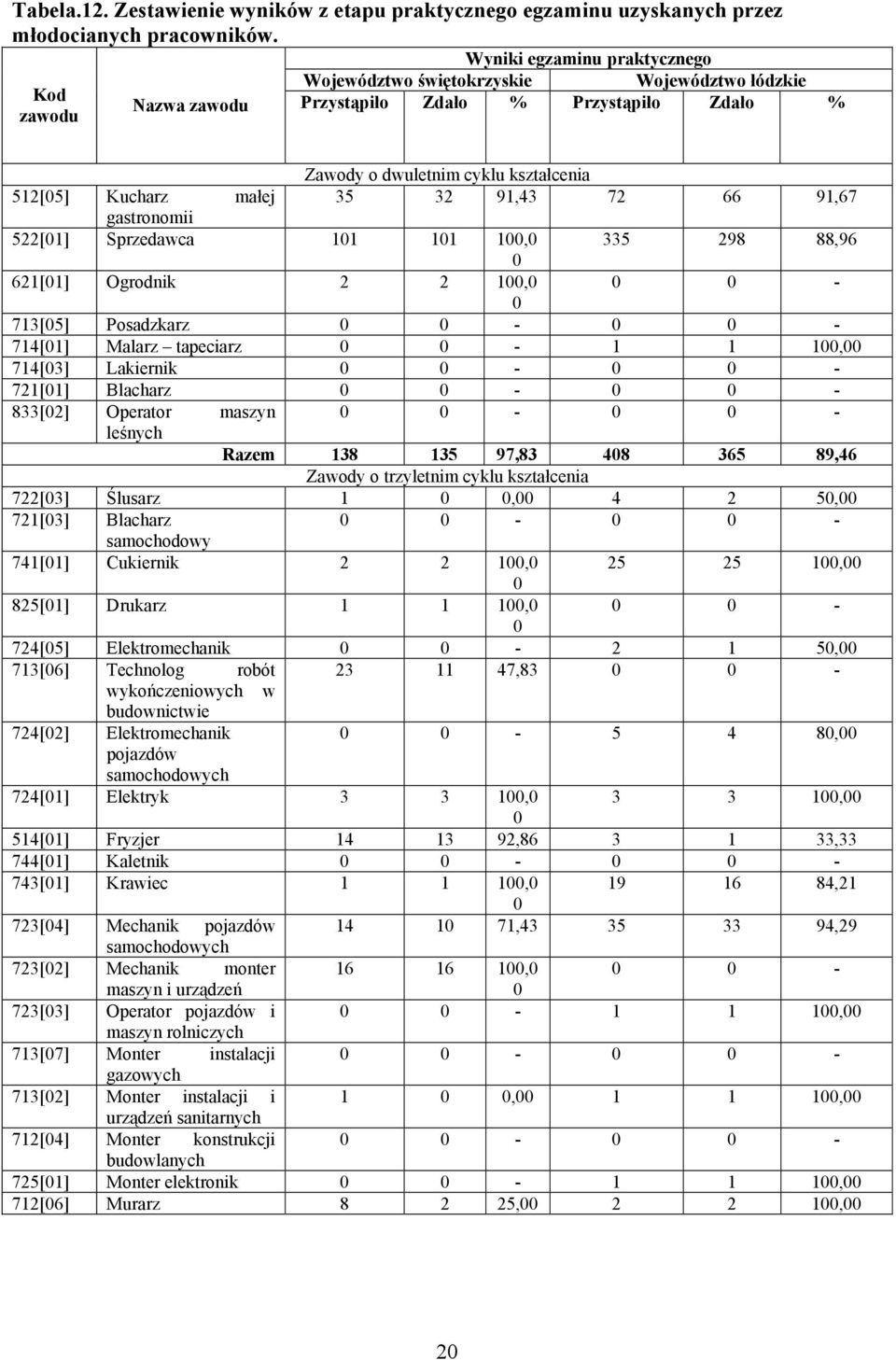 35 32 91,43 72 66 91,67 gastronomii 522[1] Sprzedawca 11 11 1, 335 298 88,96 621[1] Ogrodnik 2 2 1, - 713[5] Posadzkarz - - 714[1] Malarz tapeciarz - 1 1 1, 714[3] Lakiernik - - 721[1] Blacharz - -