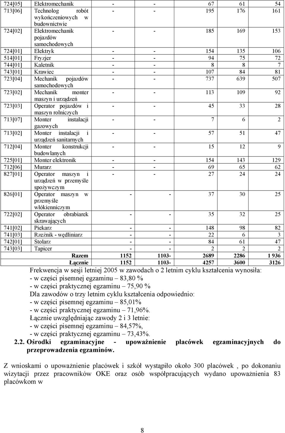 Operator pojazdów i - - 45 33 28 maszyn rolniczych 713[7] Monter instalacji - - 7 6 2 gazowych 713[2] Monter instalacji i - - 57 51 47 urządzeń sanitarnych 712[4] Monter konstrukcji - - 15 12 9