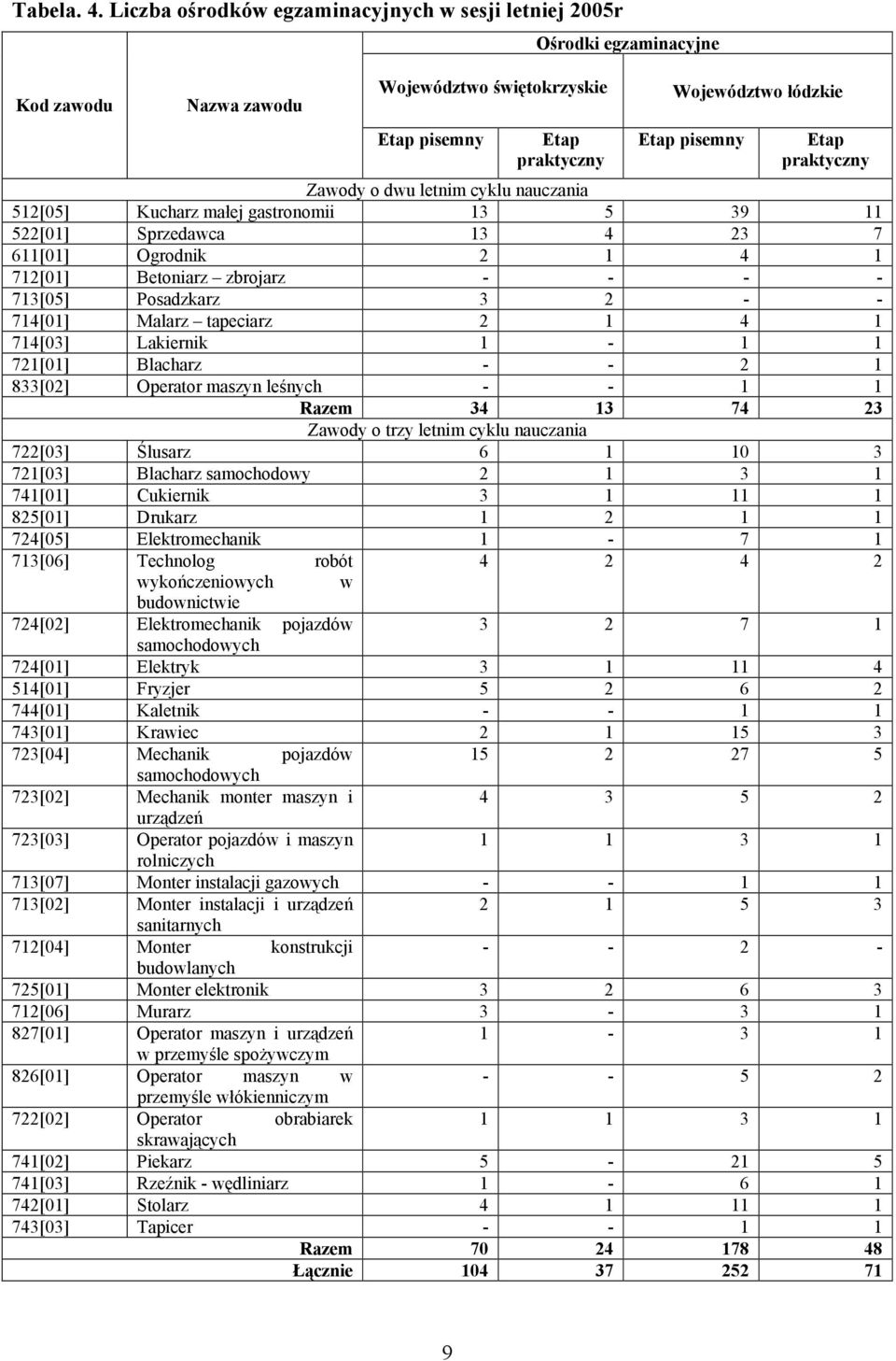 praktyczny Zawody o dwu letnim cyklu nauczania 512[5] Kucharz małej gastronomii 13 5 39 11 522[1] Sprzedawca 13 4 23 7 611[1] Ogrodnik 2 1 4 1 712[1] Betoniarz zbrojarz - - - - 713[5] Posadzkarz 3 2