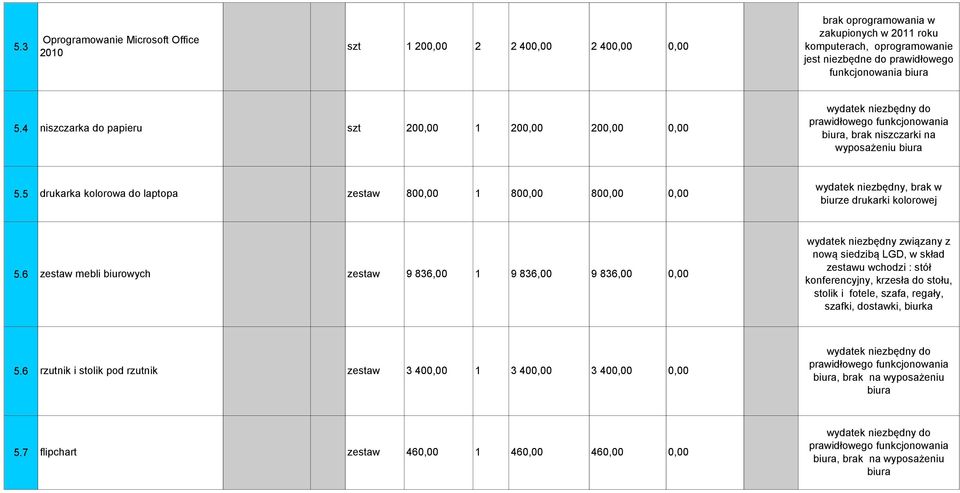 5 drukarka kolorowa do laptopa zestaw 800,00 800,00 800,00 0,00 wydatek niezbędny, brak w biurze drukarki kolorowej 5.