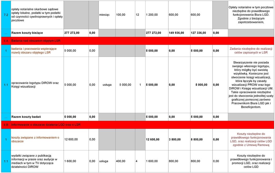 A Badania nad obszarem objętym LSR badania i pracowania wspierające rozwój obszaru objętego LSR 5 000,00 0,00 5 000,00 0,00 5 000,00 0,00 Zadania niezbędne do realizacji celów zapisanych w LSR.