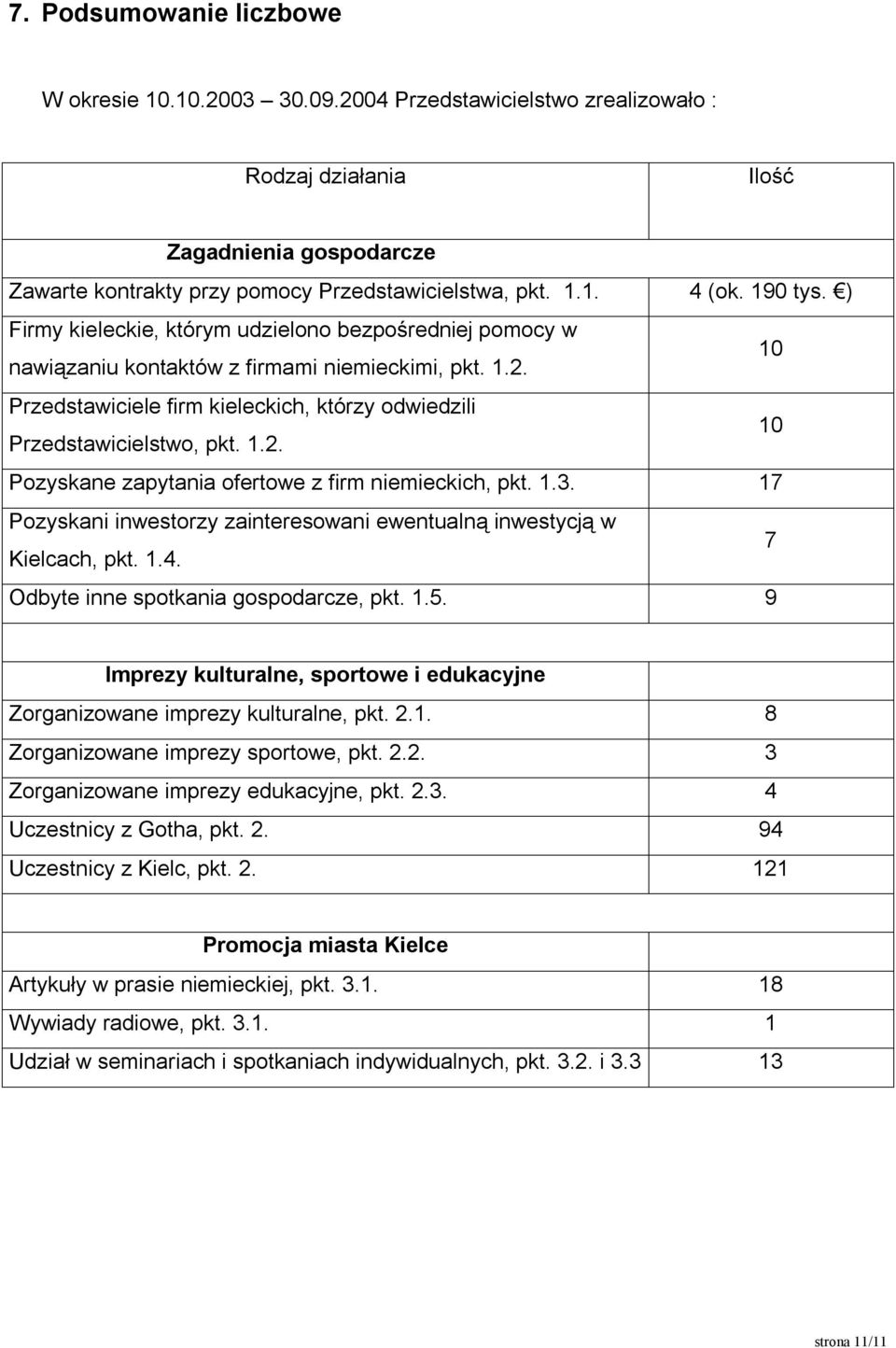 1.2. 10 Pozyskane zapytania ofertowe z firm niemieckich, pkt. 1.3. 17 Pozyskani inwestorzy zainteresowani ewentualną inwestycją w Kielcach, pkt. 1.4. 7 Odbyte inne spotkania gospodarcze, pkt. 1.5.