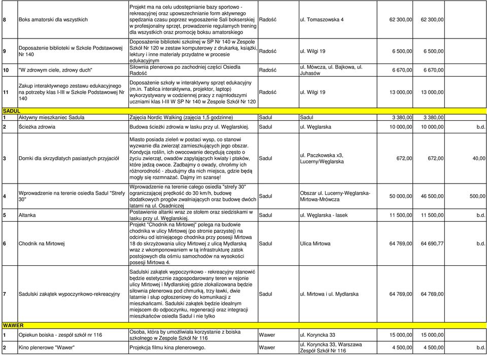 Tomaszowska 4 62 300,00 62 300,00 9 Doposażenie biblioteki w Szkole Podstawowej Nr 140 10 "W zdrowym ciele, zdrowy duch" 11 Zakup interaktywnego zestawu edukacyjnego na potrzeby klas I-III w Szkole