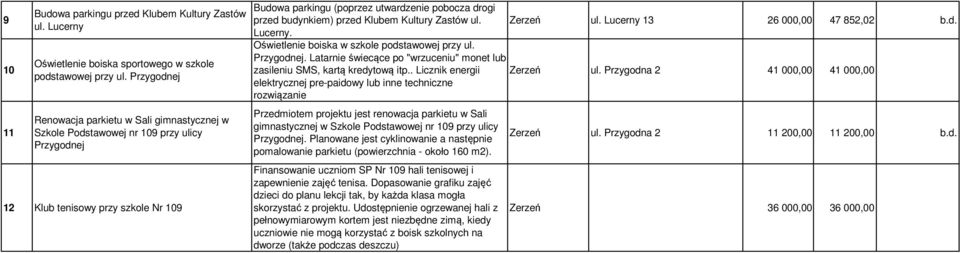 budynkiem) przed Klubem Kultury Zastów ul. Lucerny. Zerzeń ul. Lucerny 13 26 000,00 47 852,02 b.d. Oświetlenie boiska w szkole podstawowej przy ul. Przygodnej.