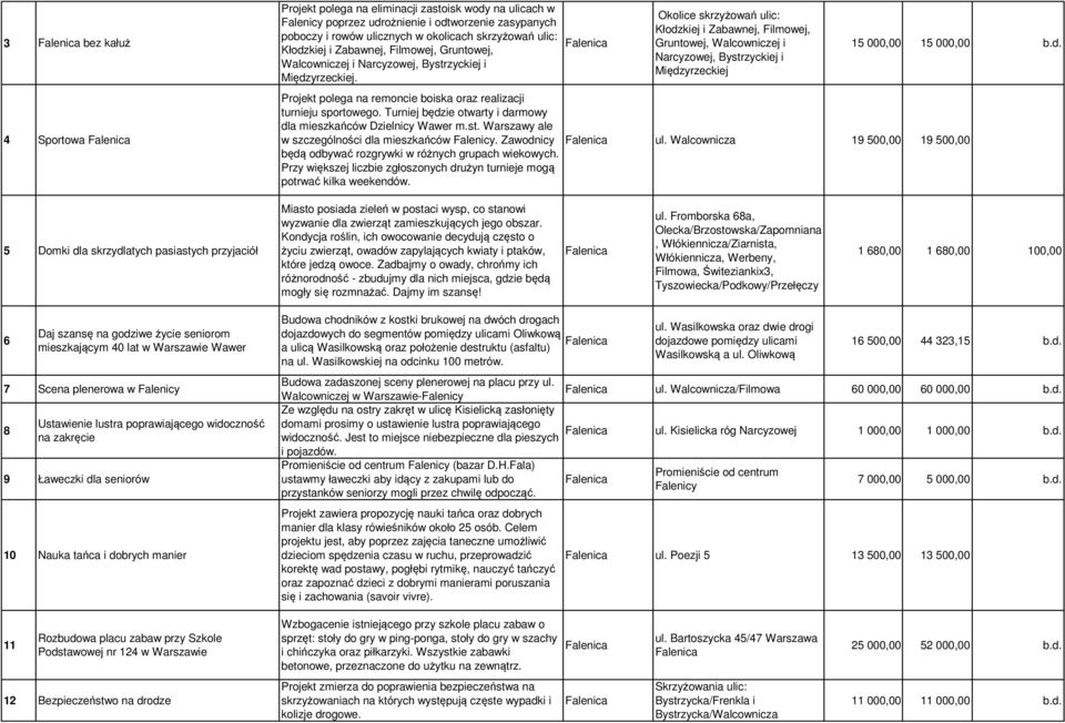 Okolice skrzyżowań ulic: Kłodzkiej i Zabawnej, Filmowej, Gruntowej, Walcowniczej i Narcyzowej, Bystrzyckiej i Międzyrzeckiej 15 000,00 15 000,00 b.d. Projekt polega na remoncie boiska oraz realizacji turnieju sportowego.