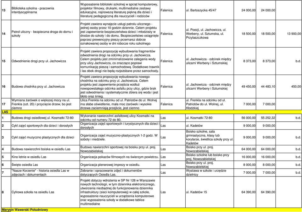 Bartoszycka 45/47 24 000,00 24 000,00 14 Patrol uliczny - bezpieczna droga do domu i szkoły Projekt zawiera wynajęcie usługi patrolu ulicznego - jednej osoby przez 10 godzin dziennie.