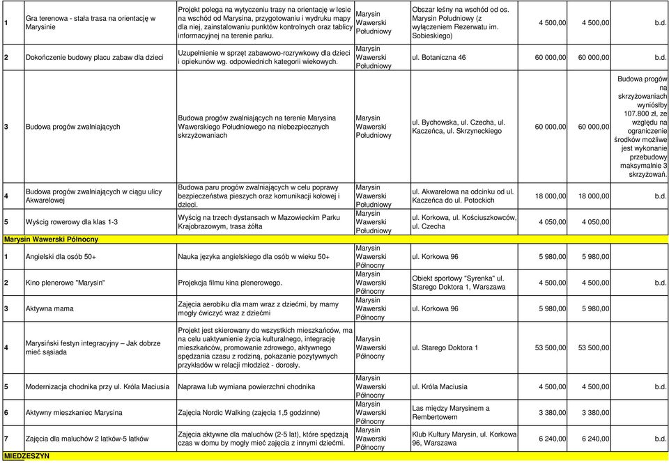 terenie parku. Uzupełnienie w sprzęt zabawowo-rozrywkowy dla dzieci i opiekunów wg. odpowiednich kategorii wiekowych.