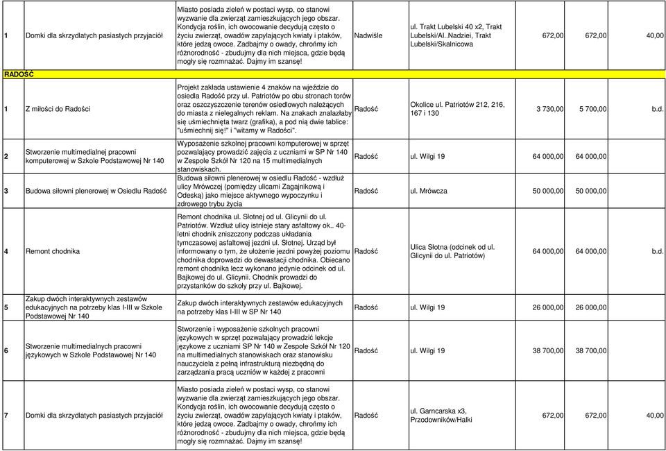 Osiedlu Radość 4 Remont chodnika 5 6 Zakup dwóch interaktywnych zestawów edukacyjnych na potrzeby klas I-III w Szkole Podstawowej Nr 140 Stworzenie multimedialnych pracowni językowych w Szkole