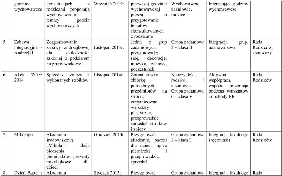 i wykonanych stroików 7. Mikołajki Akademia środowiskowa Mikołaj, akcja pieczenia pierniczków, prezenty mikołajkowe dla dzieci Wrzesień 2014r. Listopad 2014r. Listopad 2014r. Grudzień 2014r.