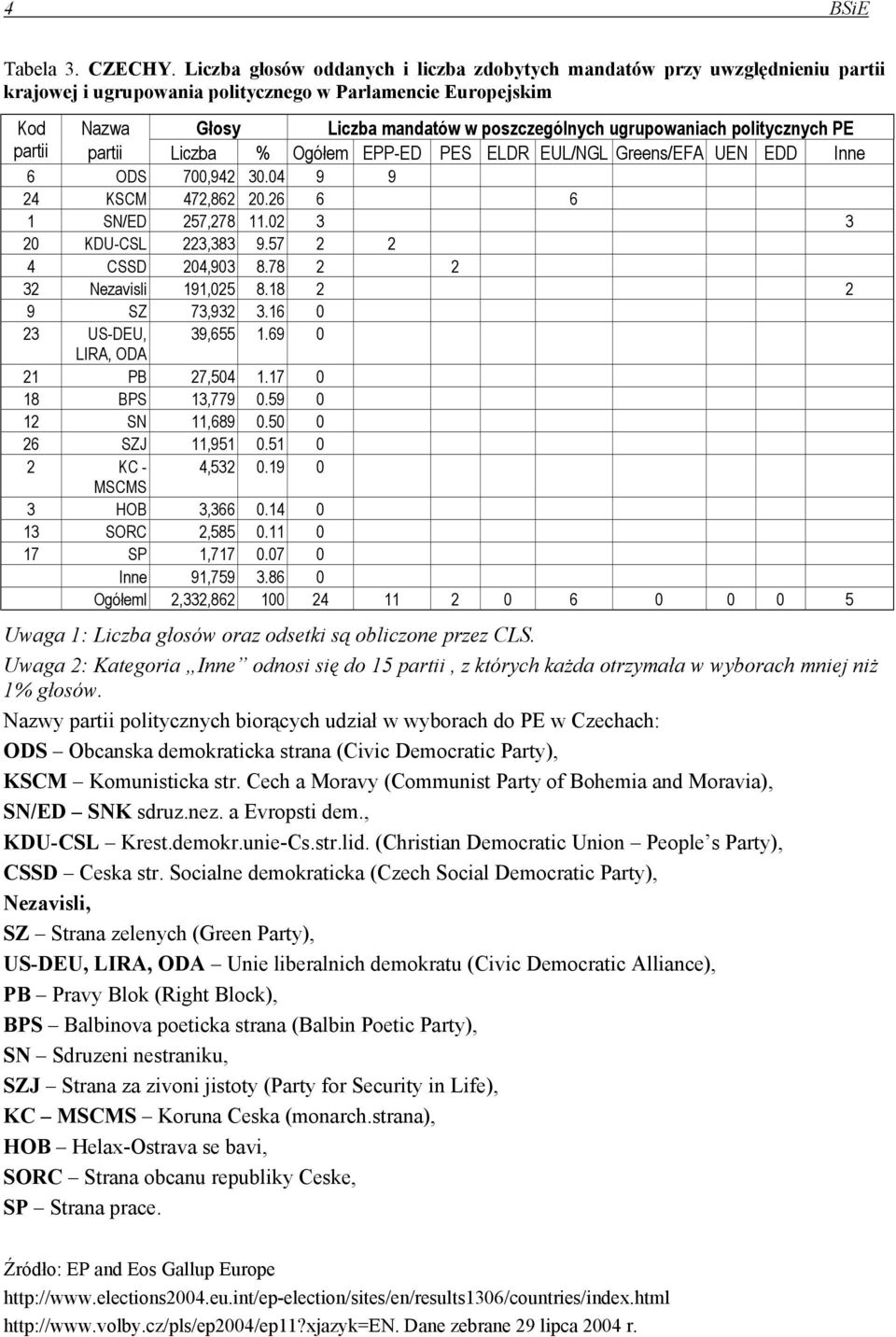 ELDR EUL/NGL Greens/EFA UEN EDD Inne 6 ODS 700,942 30.04 9 9 24 KSCM 472,862 20.26 6 6 1 SN/ED 257,278 11.02 3 3 20 KDU-CSL 223,383 9.57 2 2 4 CSSD 204,903 8.78 2 2 32 Nezavisli 191,025 8.