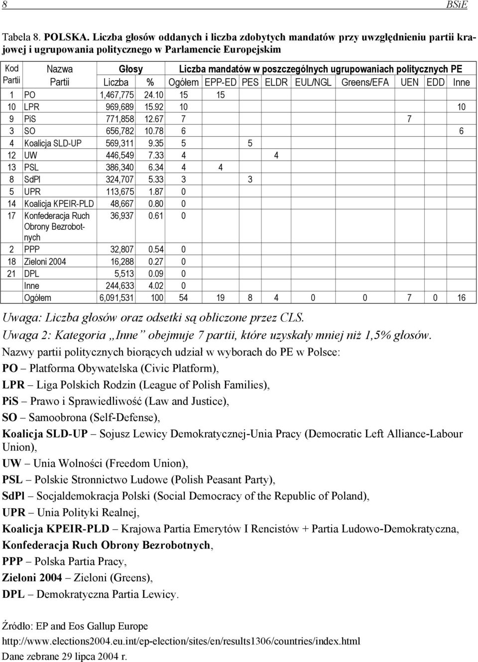 ELDR EUL/NGL Greens/EFA UEN EDD Inne 1 PO 1,467,775 24.10 15 15 10 LPR 969,689 15.92 10 10 9 PiS 771,858 12.67 7 7 3 SO 656,782 10.78 6 6 4 Koalicja SLD-UP 569,311 9.35 5 5 12 UW 446,549 7.