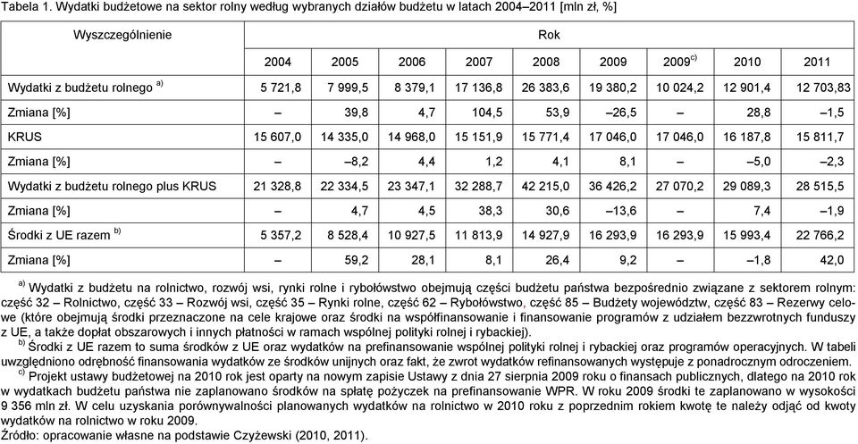 721,8 7 999,5 8 379,1 17 136,8 26 383,6 19 380,2 10 024,2 12 901,4 12 703,83 Zmiana [%] 39,8 4,7 104,5 53,9 26,5 28,8 1,5 KRUS 15 607,0 14 335,0 14 968,0 15 151,9 15 771,4 17 046,0 17 046,0 16 187,8