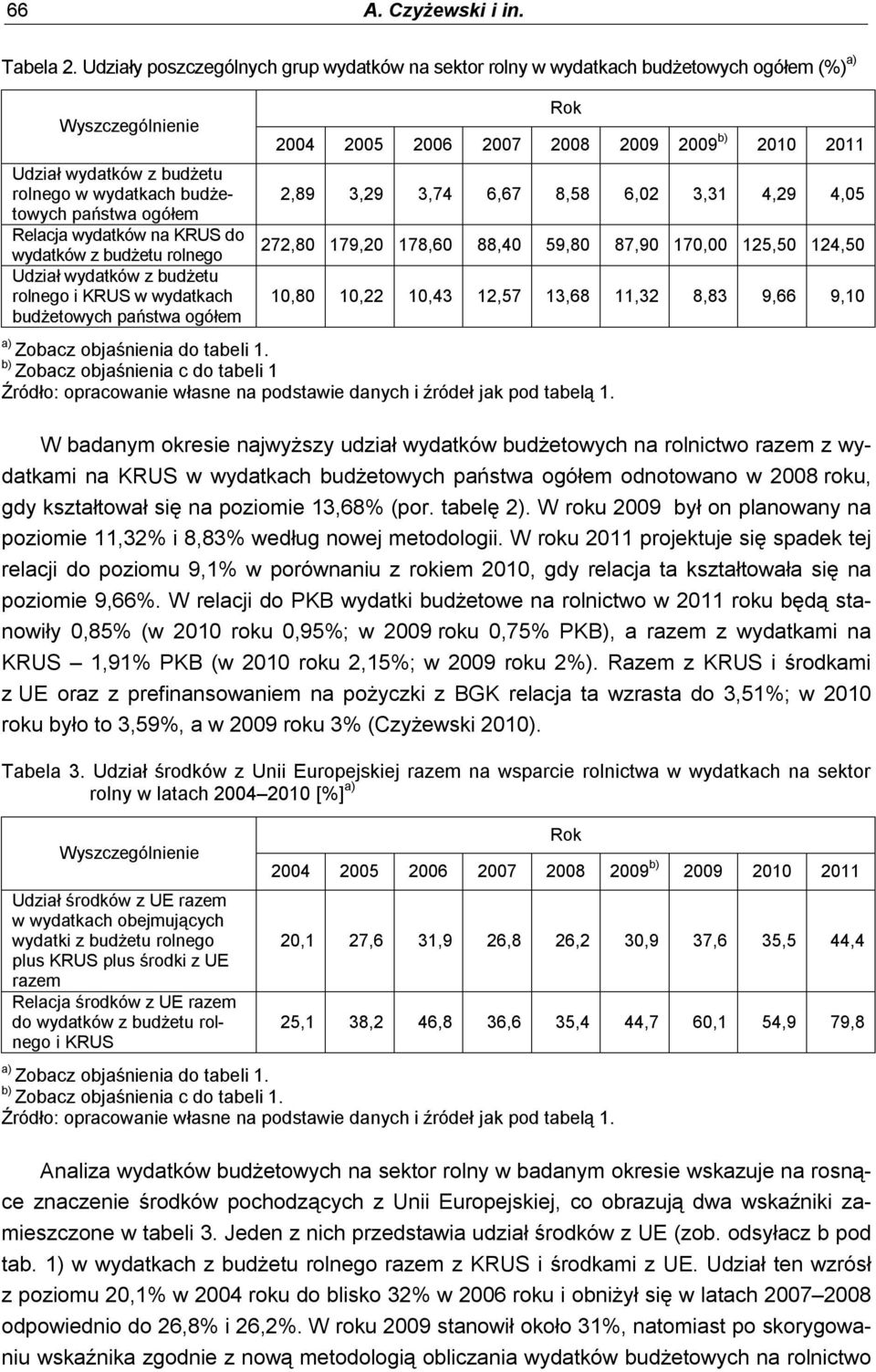 na KRUS do wydatków z budżetu rolnego Udział wydatków z budżetu rolnego i KRUS w wydatkach budżetowych państwa ogółem Rok 2004 2005 2006 2007 2008 2009 2009 b) 2010 2011 2,89 3,29 3,74 6,67 8,58 6,02