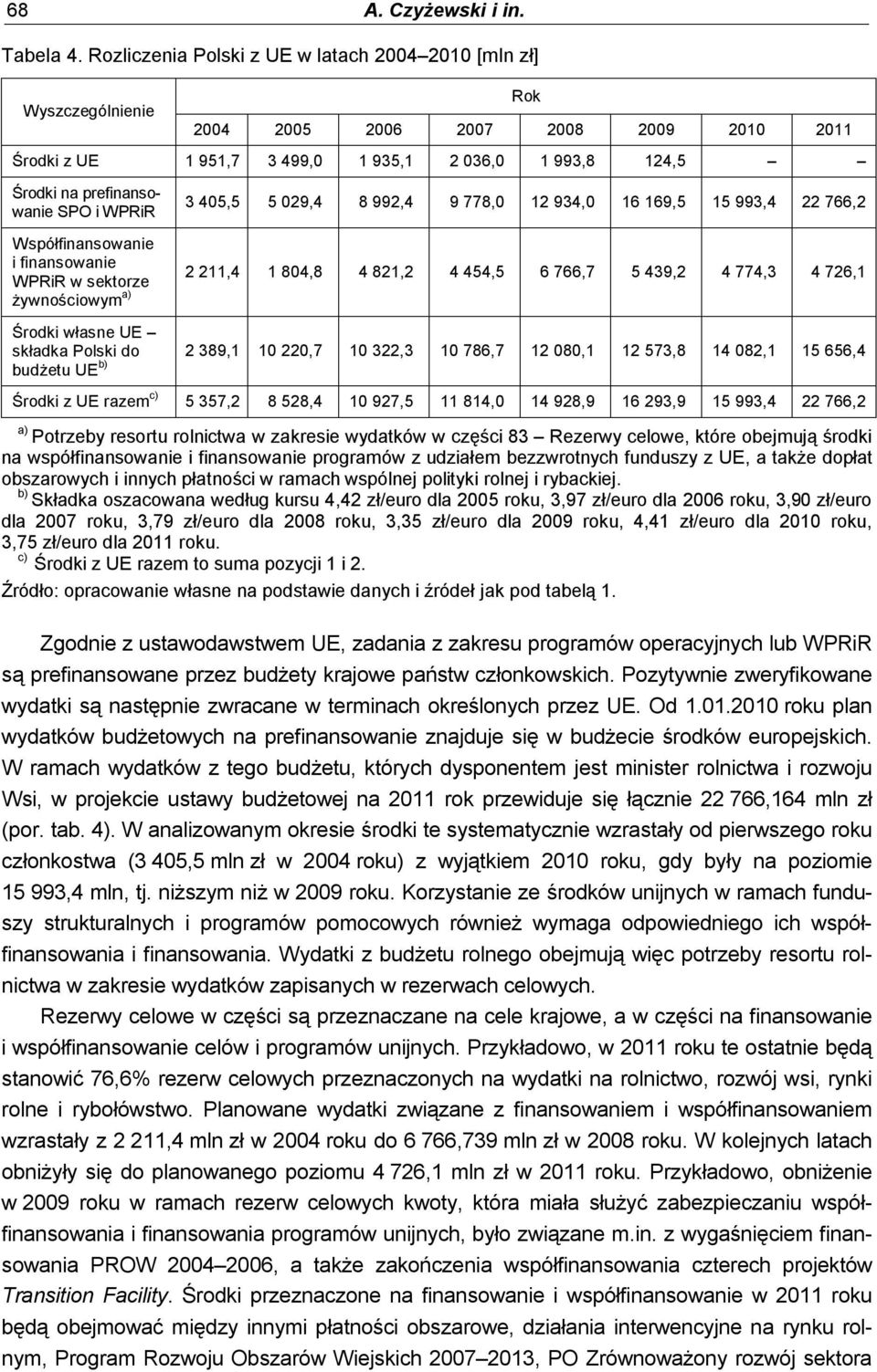 SPO i WPRiR 3 405,5 5 029,4 8 992,4 9 778,0 12 934,0 16 169,5 15 993,4 22 766,2 Współfinansowanie i finansowanie WPRiR w sektorze 2 211,4 1 804,8 4 821,2 4 454,5 6 766,7 5 439,2 4 774,3 4 726,1