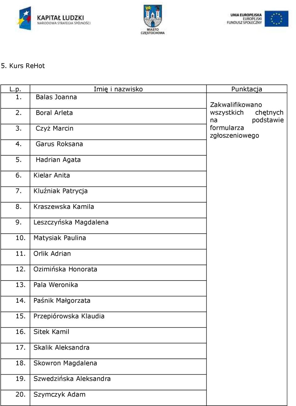 Kraszewska Kamila 9. Leszczyńska Magdalena 10. Matysiak Paulina 11. Orlik Adrian 12. Ozimińska Honorata 13. Pala Weronika 14.