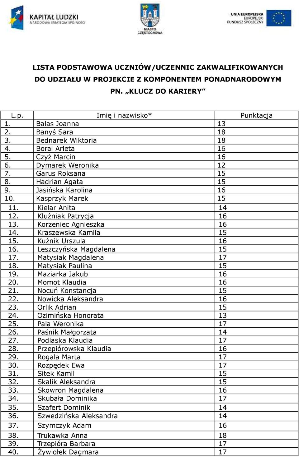 Kluźniak Patrycja 16 13. Korzeniec Agnieszka 16 14. Kraszewska Kamila 15 15. Kuźnik Urszula 16 16. Leszczyńska Magdalena 15 17. Matysiak Magdalena 17 18. Matysiak Paulina 15 19. Maziarka Jakub 16 20.