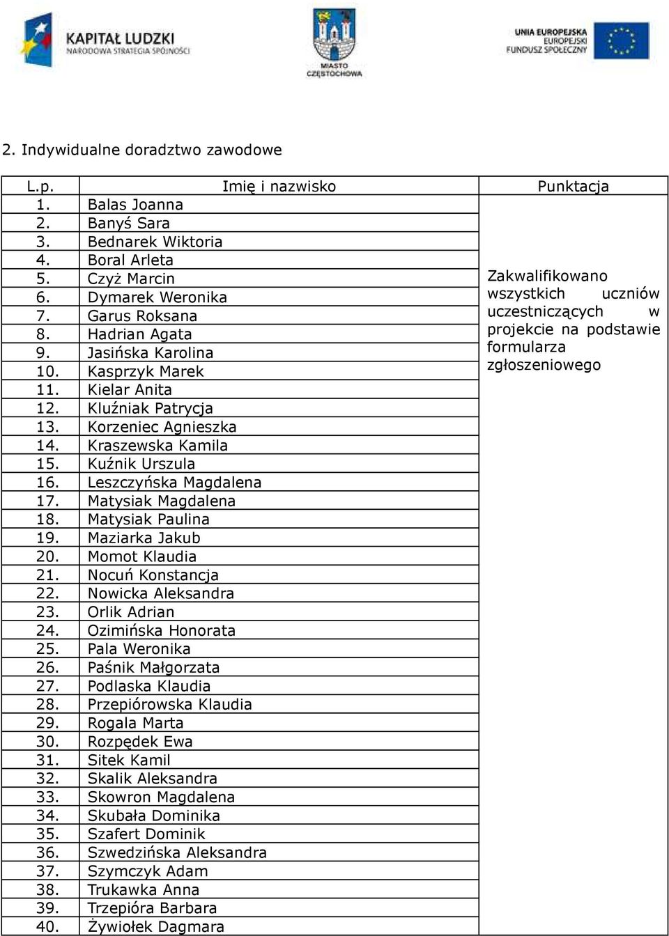 Kluźniak Patrycja 13. Korzeniec Agnieszka 14. Kraszewska Kamila 15. Kuźnik Urszula 16. Leszczyńska Magdalena 17. Matysiak Magdalena 18. Matysiak Paulina 19. Maziarka Jakub 20. Momot Klaudia 21.