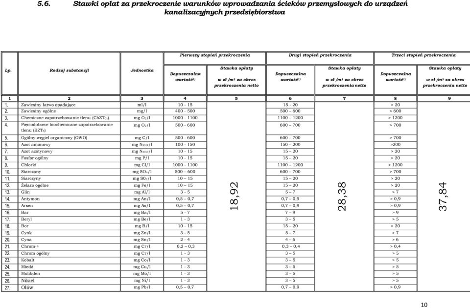 Rodzaj substancji Jednostka Dopuszczalna wartość 1) Stawka opłaty w zł /m 3 za okres przekroczenia netto Dopuszczalna wartość 1) Stawka opłaty w zł /m 3 za okres przekroczenia netto Dopuszczalna