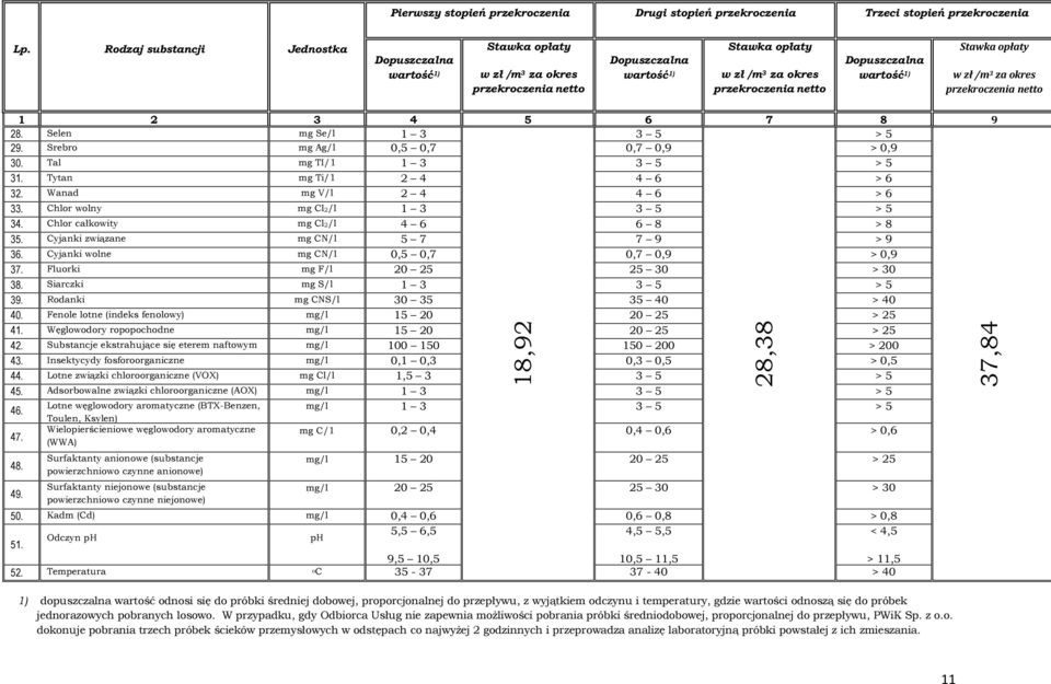 wartość 1) Stawka opłaty w zł /m 3 za okres przekroczenia netto 1 2 3 4 5 6 7 8 9 28. Selen mg Se/l 1 3 3 5 > 5 29. Srebro mg Ag/l 0,5 0,7 0,7 0,9 > 0,9 30. Tal mg TI/1 1 3 3 5 > 5 31.