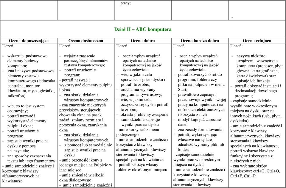 fragmentów umie samodzielnie znaleźć i korzystać z klawiszy alfanumerycznych na klawiaturze wyjaśnia znaczenie poszczególnych elementów zestawu komputerowego; potrafi uruchomić program; potrafi