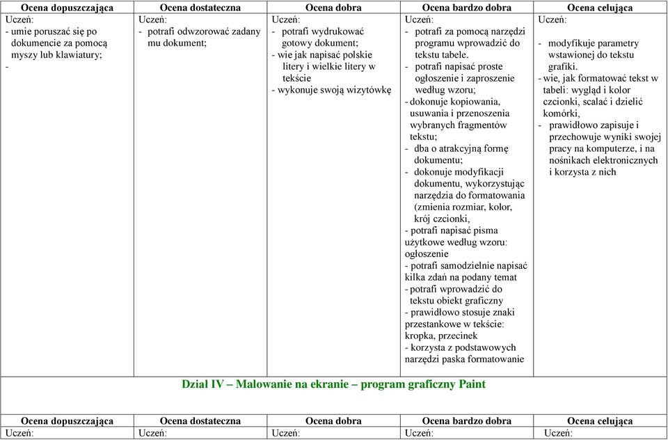 potrafi napisać proste ogłoszenie i zaproszenie według wzoru; dokonuje kopiowania, usuwania i przenoszenia wybranych fragmentów tekstu; dba o atrakcyjną formę dokumentu; dokonuje modyfikacji