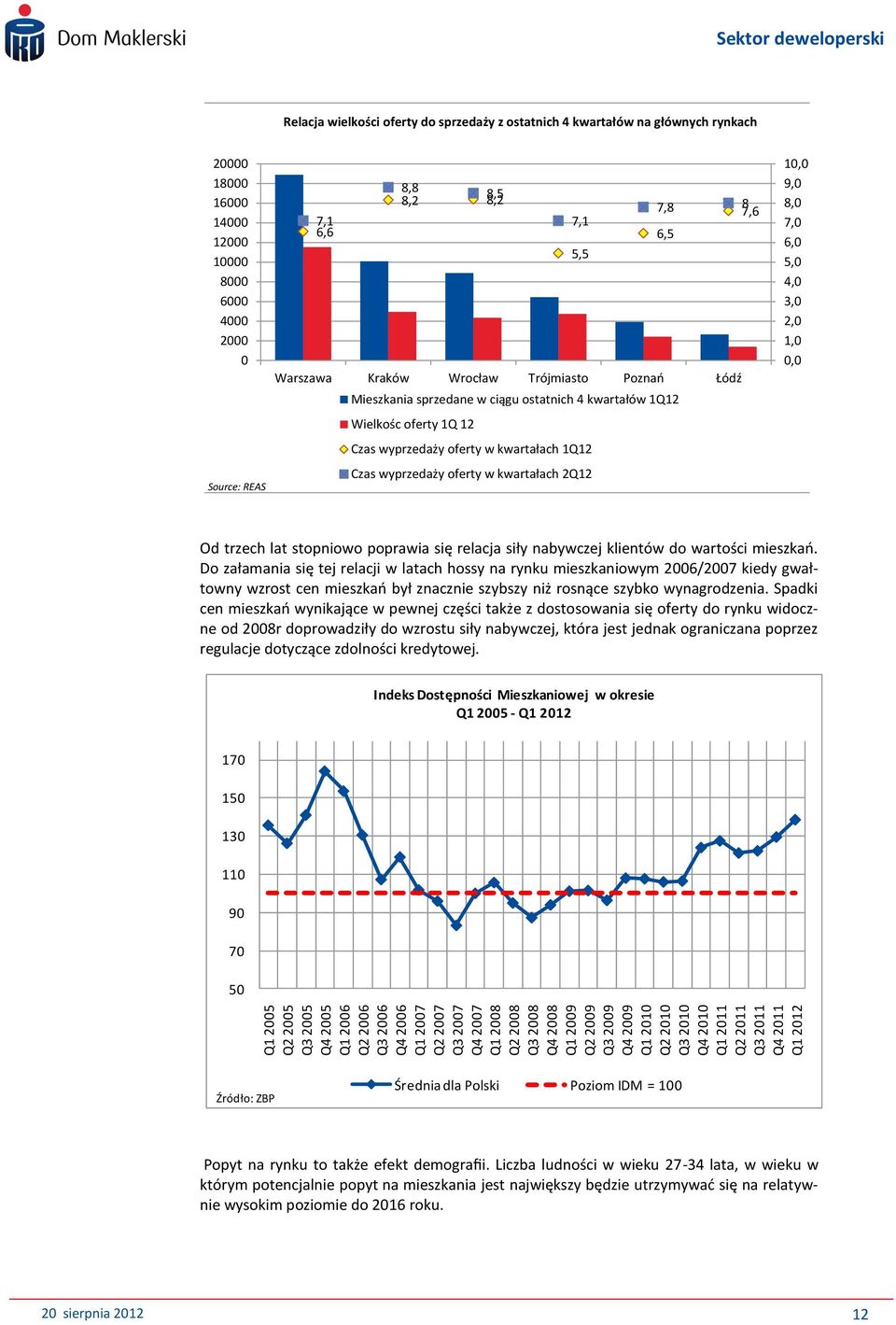 REAS 8,8 8,2 8,2 8,5 7,8 8 7,6 7,1 7,1 6,6 6,5 5,5 Warszawa Kraków Wrocław Trójmiasto Poznań Łódź Mieszkania sprzedane w ciągu ostatnich 4 kwartałów 1Q12 Wielkośc oferty 1Q 12 Czas wyprzedaży oferty