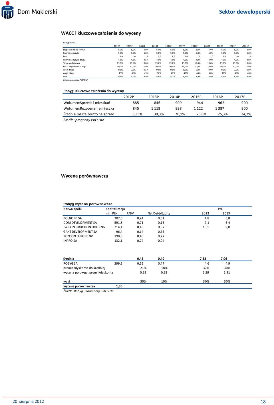 podatkowa 19,0% 19,0% 19,0% 19,0% 19,0% 19,0% 19,0% 19,0% 19,0% 19,0% 19,0% Koszt kapitału własnego 10,0% 10,0% 10,0% 10,0% 10,0% 10,0% 10,0% 10,0% 10,0% 10,0% 10,0% koszt długu 9,8% 9,8% 9,5% 9,0%