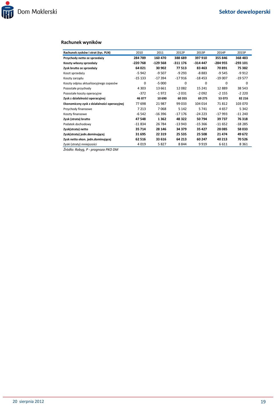 brutto ze sprzedaży 64 021 30 902 77 513 83 463 70 891 75 382 Koszt sprzedaży -5 942-9 507-9 293-8 883-9 545-9 912 Koszty zarządu -15 133-17 394-17 916-18 453-19 007-19 577 Koszty odpisu