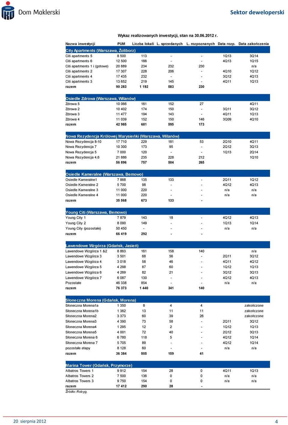 apartments 2 17 307 228 206-4Q10 1Q12 Citi apartments 4 17 435 232 - - 3Q12 4Q13 Citi apartments 3 13 652 219 145-4Q11 1Q13 razem 90 283 1 192 583 230 Osiedle Zdrowa (Warszawa, Wilanów) Zdrowa 5 10